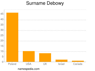 Surname Debowy
