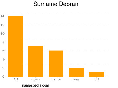Surname Debran