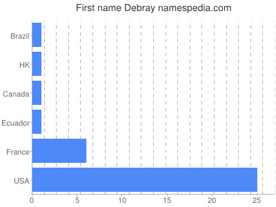 Given name Debray