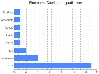 Given name Debri