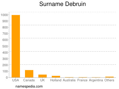 Surname Debruin