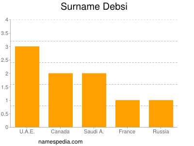 Surname Debsi