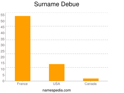 Surname Debue