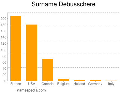 Surname Debusschere