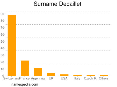 Surname Decaillet