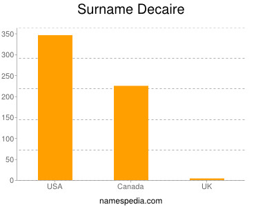 Surname Decaire