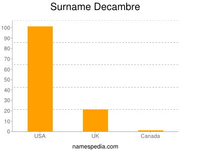 Surname Decambre