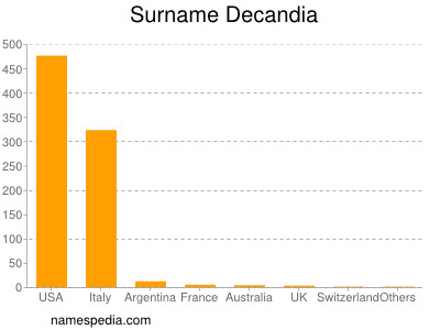 Surname Decandia