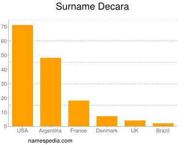 Surname Decara