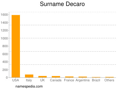 Surname Decaro