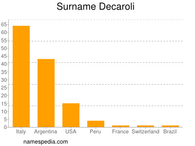 Surname Decaroli