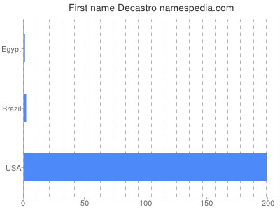 Given name Decastro