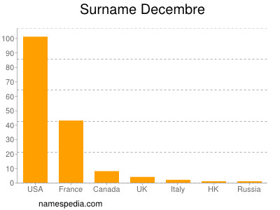 Surname Decembre