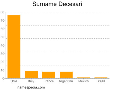 Surname Decesari