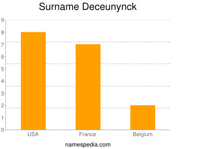 Surname Deceunynck