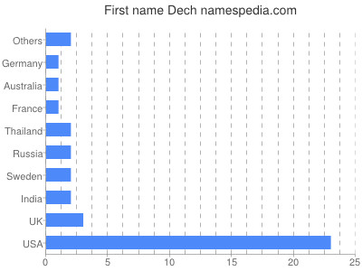 Given name Dech