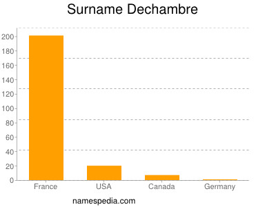 Surname Dechambre