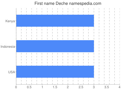 Given name Deche