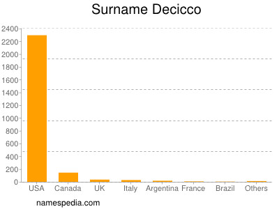 Surname Decicco
