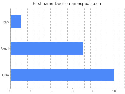 Given name Decilio