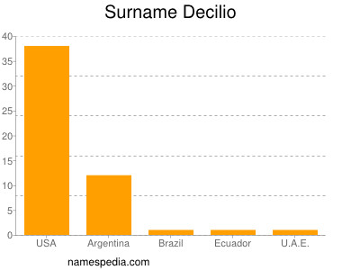Surname Decilio