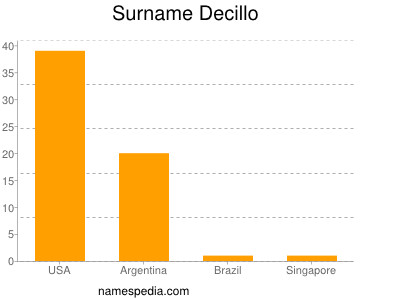 Surname Decillo