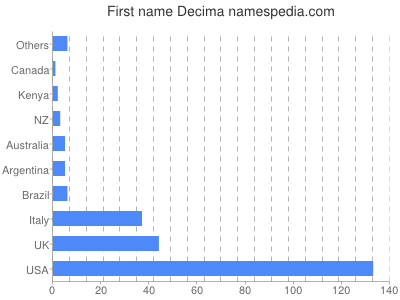 Given name Decima