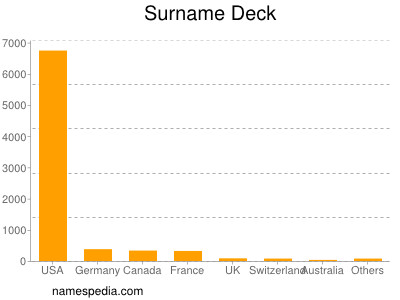 Surname Deck