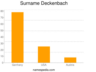 Surname Deckenbach