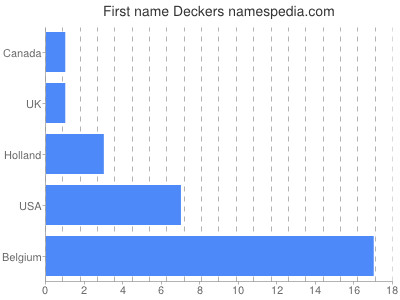 Given name Deckers
