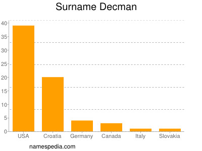 Surname Decman