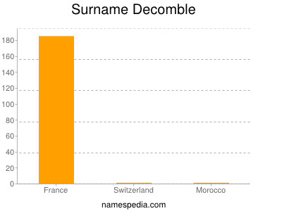 Surname Decomble