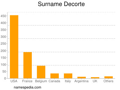 Surname Decorte