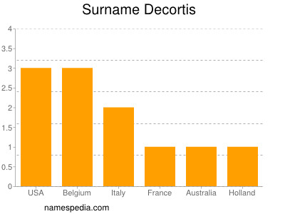 Surname Decortis