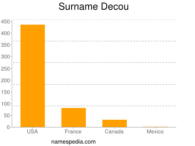 Surname Decou