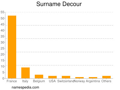 Surname Decour