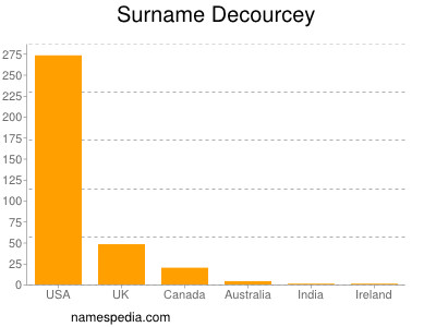 Surname Decourcey