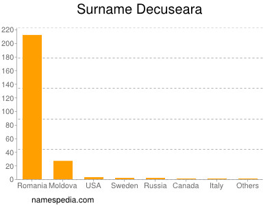Surname Decuseara