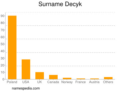 Surname Decyk