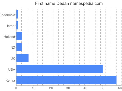 Given name Dedan