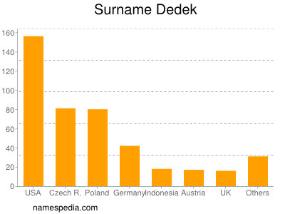 Surname Dedek