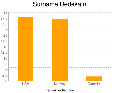 Surname Dedekam