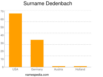 Surname Dedenbach