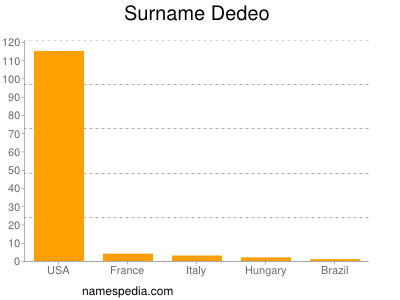Surname Dedeo