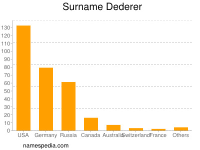 Surname Dederer