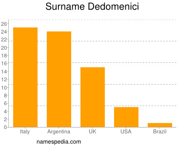 Surname Dedomenici