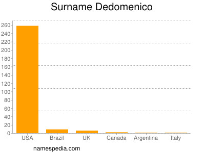 Surname Dedomenico