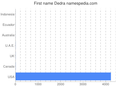 Given name Dedra