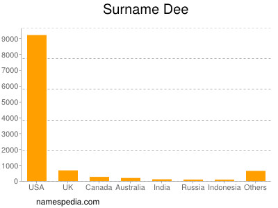 Surname Dee