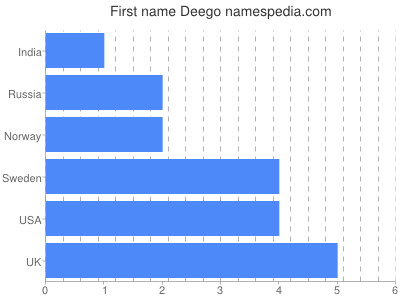 Given name Deego